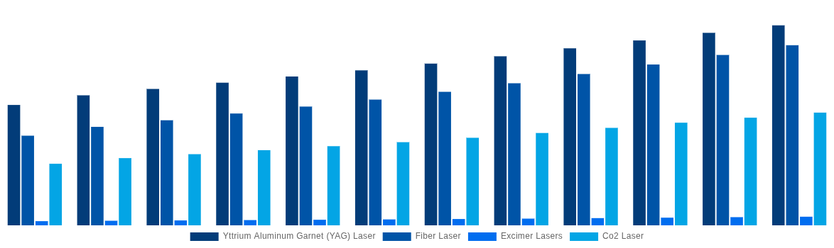 Latin America Laser Cleaning Market By Laser Type 2032