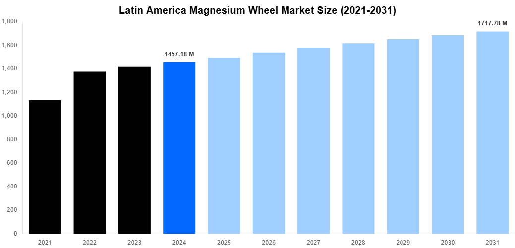 Latin America Magnesium Wheel Market Overview