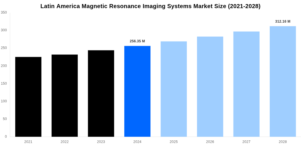 Latin America Magnetic Resonance Imaging Systems Market Overview
