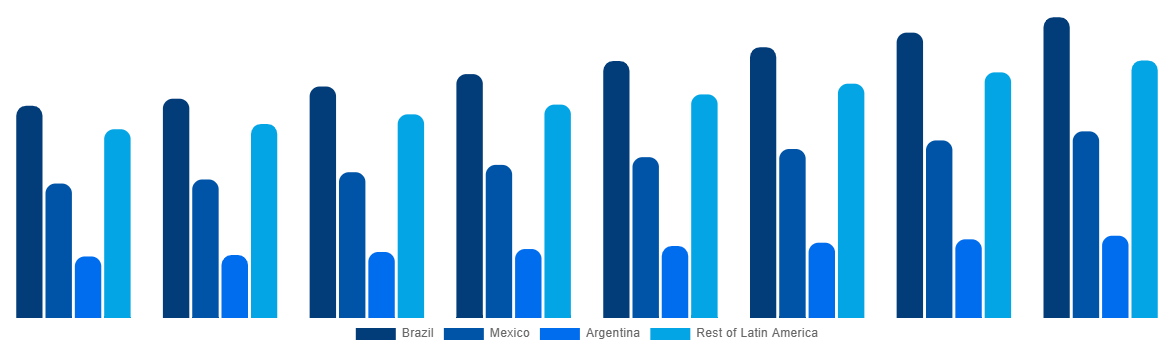 Latin America Magnetic Resonance Imaging Systems Market By Country 2028