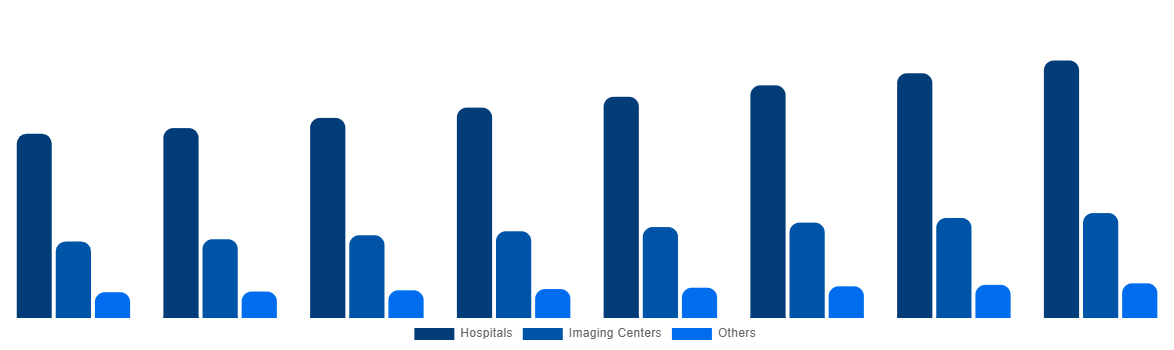 Latin America Magnetic Resonance Imaging Systems Market By End User 2028