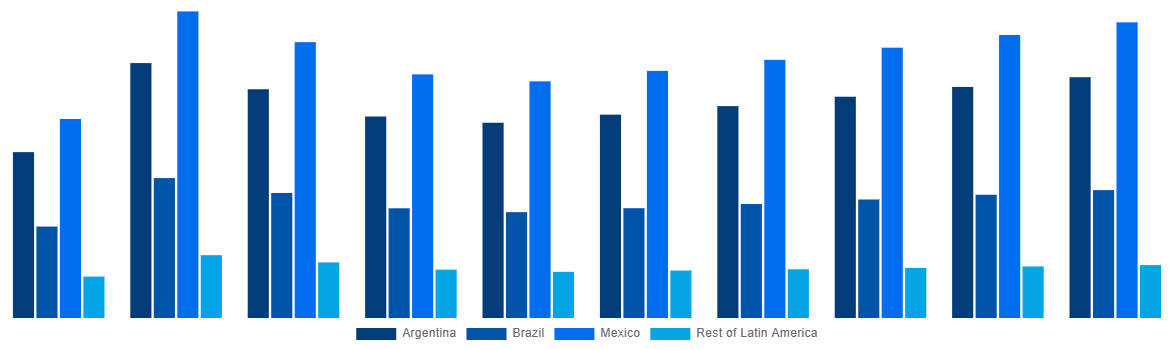 Latin America Methanol Market By Country 2028
