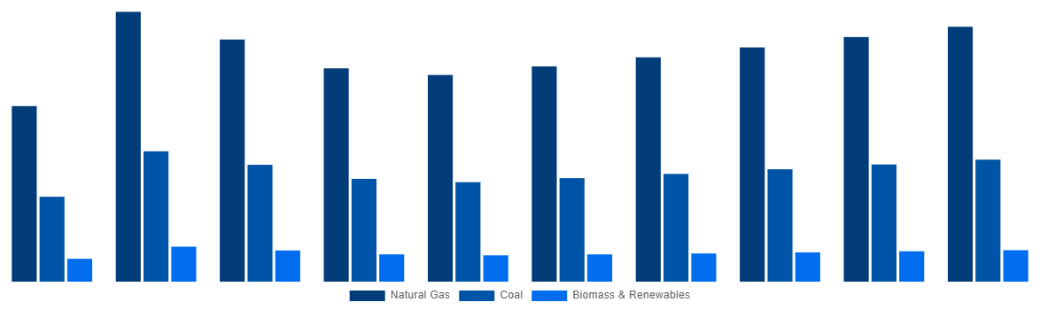 Latin America Methanol Market By Feedstock 2028