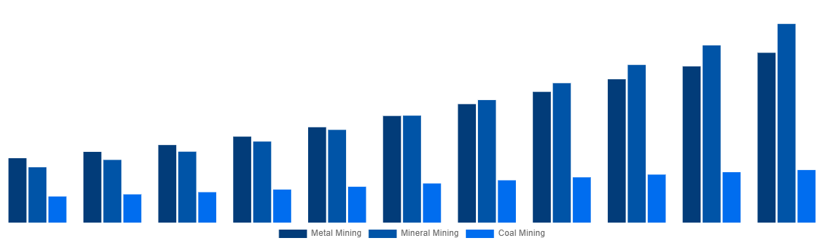 Latin America Mining Automation Market By Application 2031