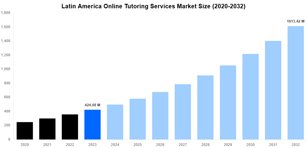 Latin America Online Tutoring Services Market Overview