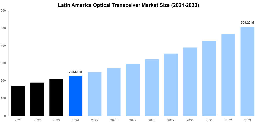 Latin America Optical Transceiver Market Overview