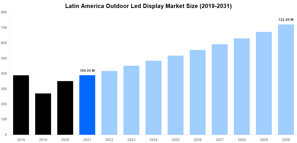 Latin America Outdoor Led Display Market Overview