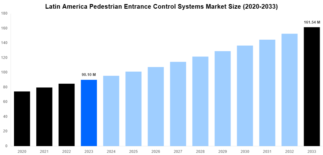 Latin America Pedestrian Entrance Control Systems Market Overview