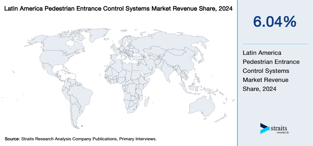 Latin America Pedestrian Entrance Control Systems Market Revenue Share 2024