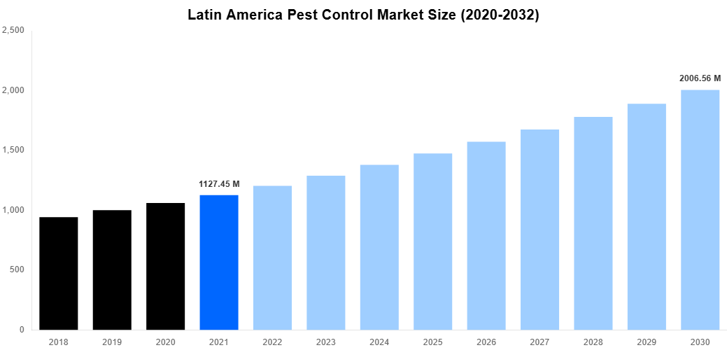 Latin America Pest Control Market Overview