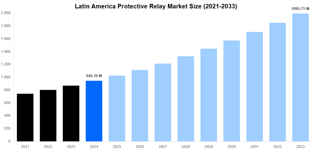 Latin America Protective Relay Market Overview
