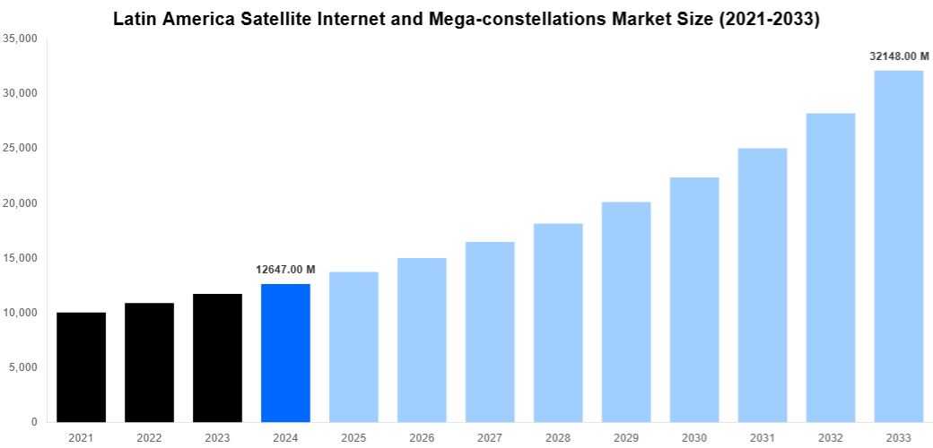 Latin America Satellite Internet and Mega-constellations Market Overview