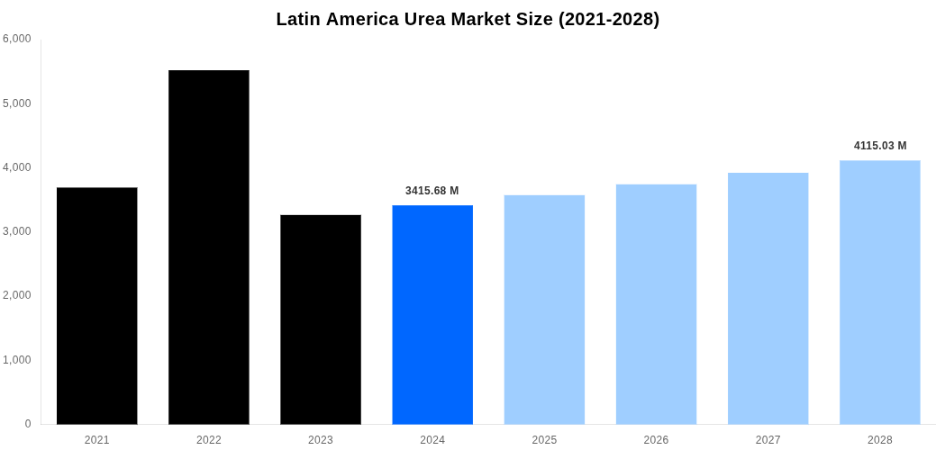 Latin America Urea Market Overview