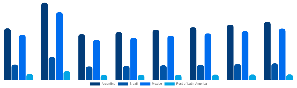 Latin America Urea Market By Country 2028
