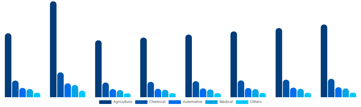 Latin America Urea Market By End-use 2028