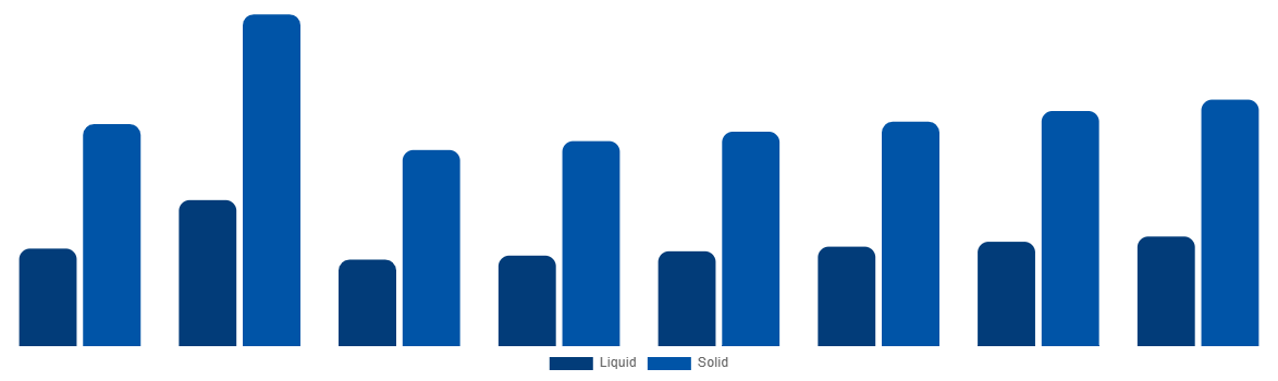 Latin America Urea Market By Type 2028
