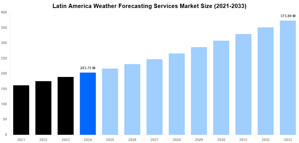 Latin America Weather Forecasting Services Market Overview