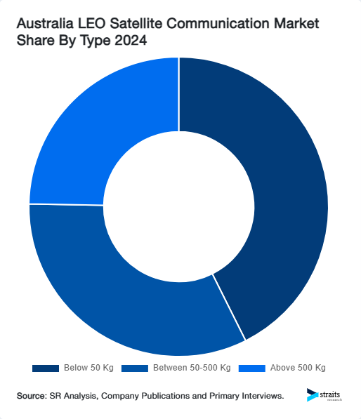 Australia LEO Satellite Communication Market Share By Type 2024