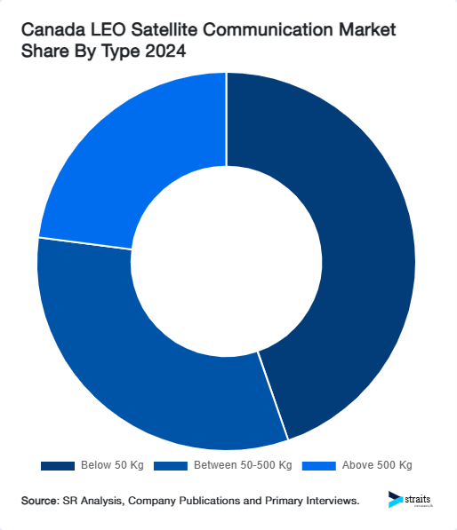 Canada LEO Satellite Communication Market Share By Type 2024