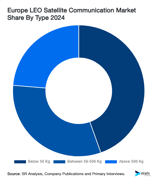 Europe LEO Satellite Communication Market Share By Type 2024