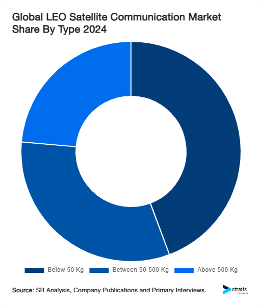 Global LEO Satellite Communication Market Share By Type 2024