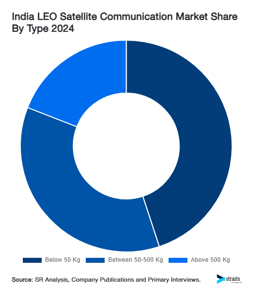India LEO Satellite Communication Market Share By Type 2024
