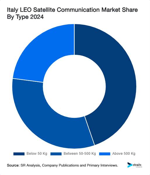 Italy LEO Satellite Communication Market Share By Type 2024