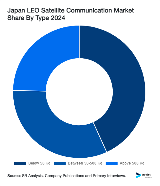 Japan LEO Satellite Communication Market Share By Type 2024