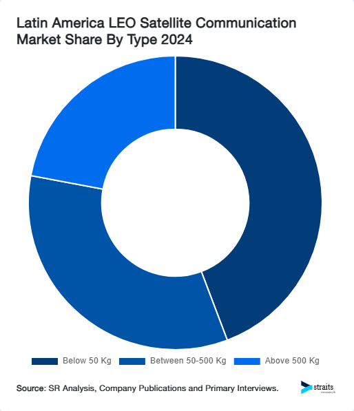 Latin America LEO Satellite Communication Market Share By Type 2024