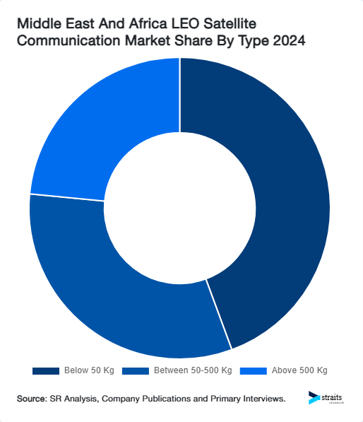 Middle East And Africa LEO Satellite Communication Market Share By Type 2024