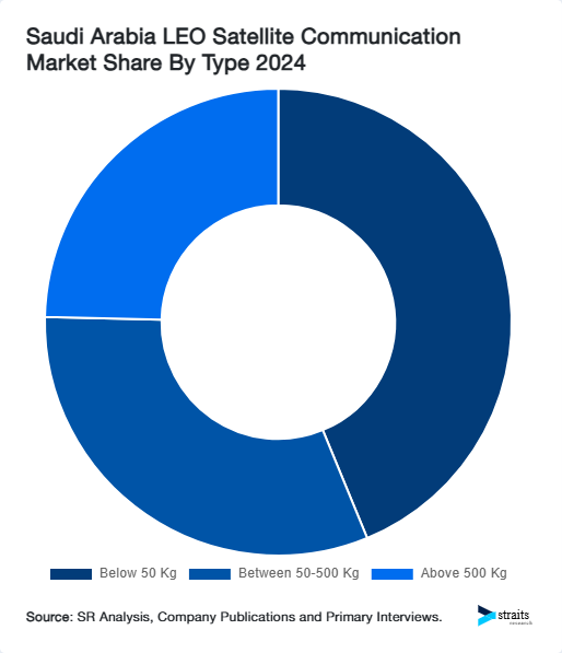 Saudi Arabia LEO Satellite Communication Market Share By Type 2024