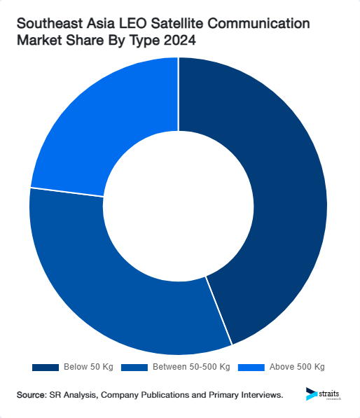 Southeast Asia LEO Satellite Communication Market Share By Type 2024