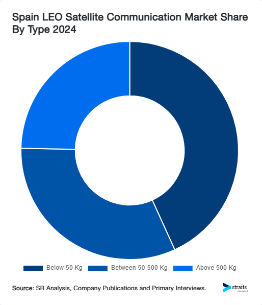 Spain LEO Satellite Communication Market Share By Type 2024