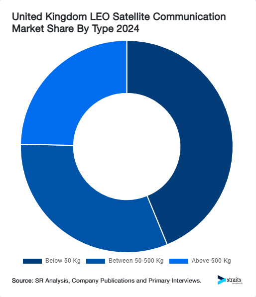 United Kingdom LEO Satellite Communication Market Share By Type 2024
