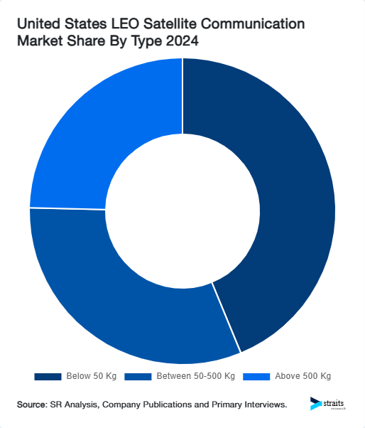 United States LEO Satellite Communication Market Share By Type 2024
