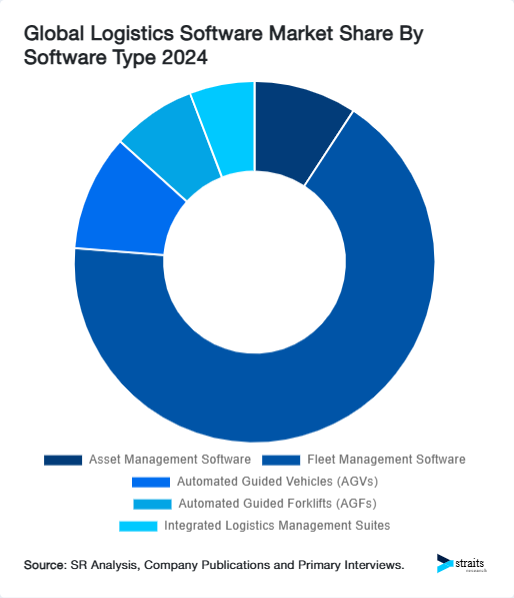 Global Logistics Software Market Share By Software Type 2024