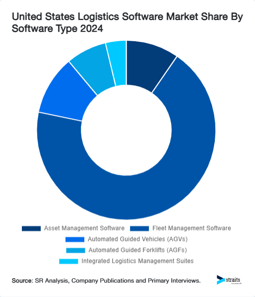 United States Logistics Software Market Share By Software Type 2024