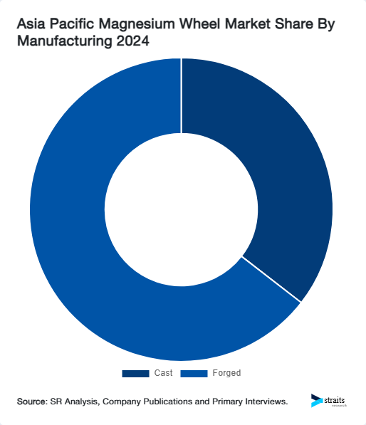 Asia Pacific Magnesium Wheel Market Share By Manufacturing 2024