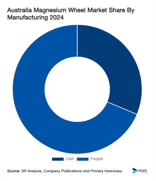 Australia Magnesium Wheel Market Share By Manufacturing 2024