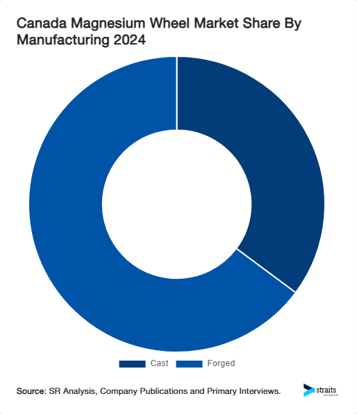 Canada Magnesium Wheel Market Share By Manufacturing 2024