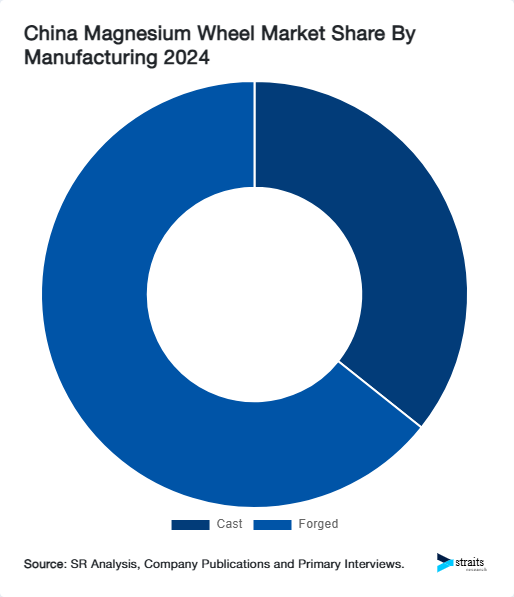 China Magnesium Wheel Market Share By Manufacturing 2024