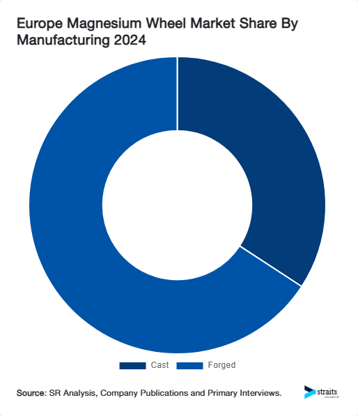Europe Magnesium Wheel Market Share By Manufacturing 2024