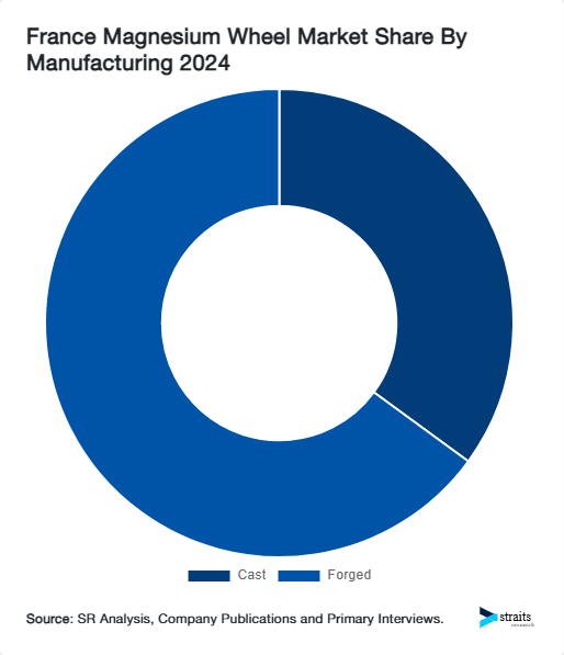 France Magnesium Wheel Market Share By Manufacturing 2024