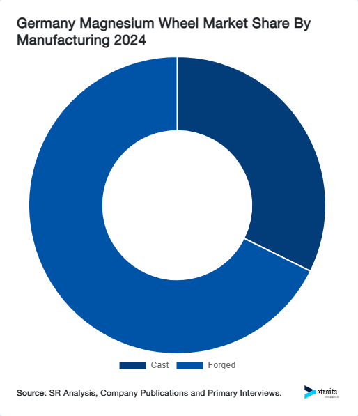 Germany Magnesium Wheel Market Share By Manufacturing 2024