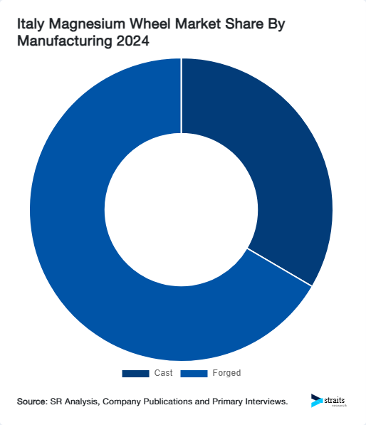 Italy Magnesium Wheel Market Share By Manufacturing 2024