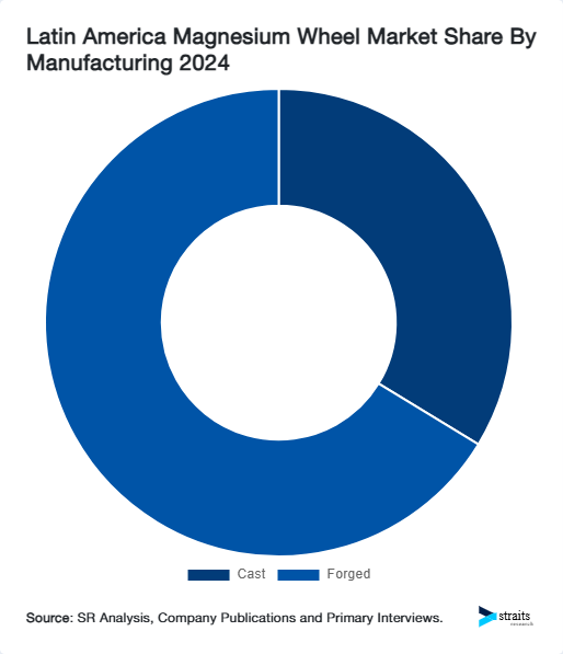 Latin America Magnesium Wheel Market Share By Manufacturing 2024