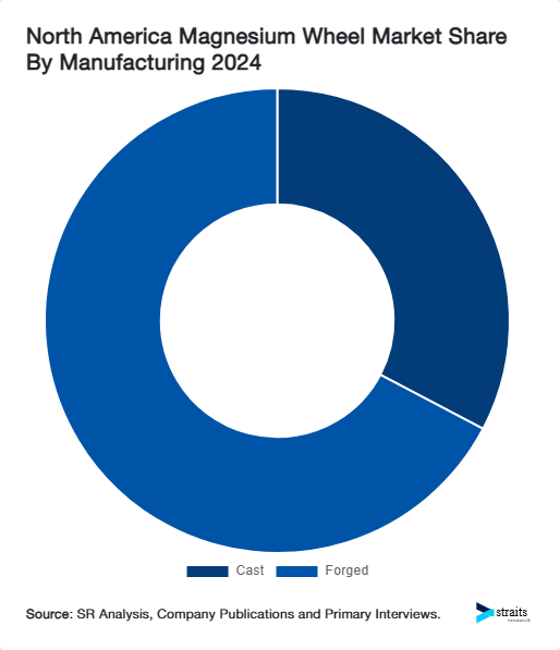 North America Magnesium Wheel Market Share By Manufacturing 2024