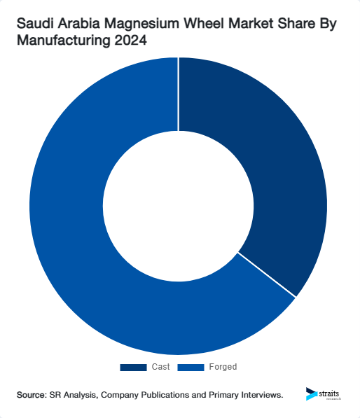 Saudi Arabia Magnesium Wheel Market Share By Manufacturing 2024