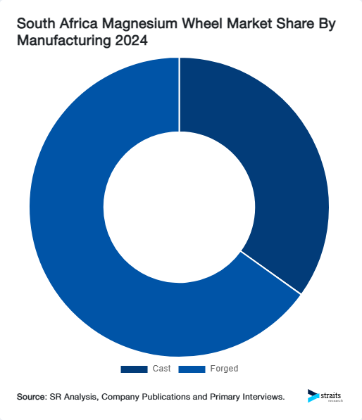 South Africa Magnesium Wheel Market Share By Manufacturing 2024