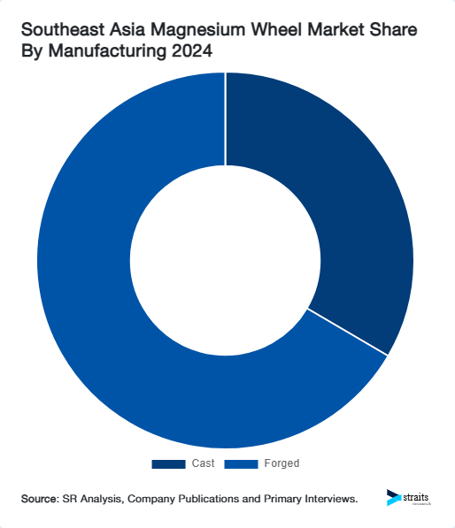 Southeast Asia Magnesium Wheel Market Share By Manufacturing 2024